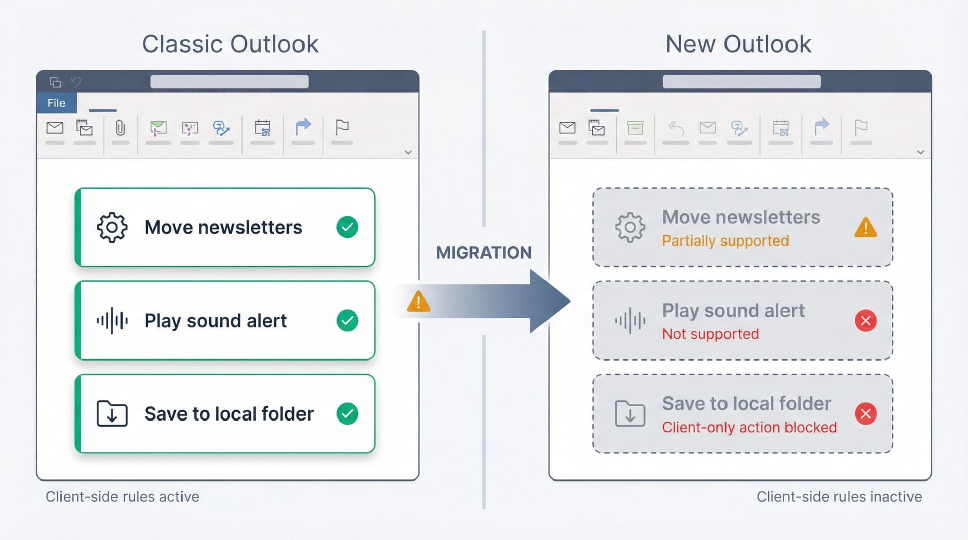 Split-panel diagram showing classic Outlook with working client-side rules on left, migration arrow in center, and new Outlook with broken/incompatible rules on right