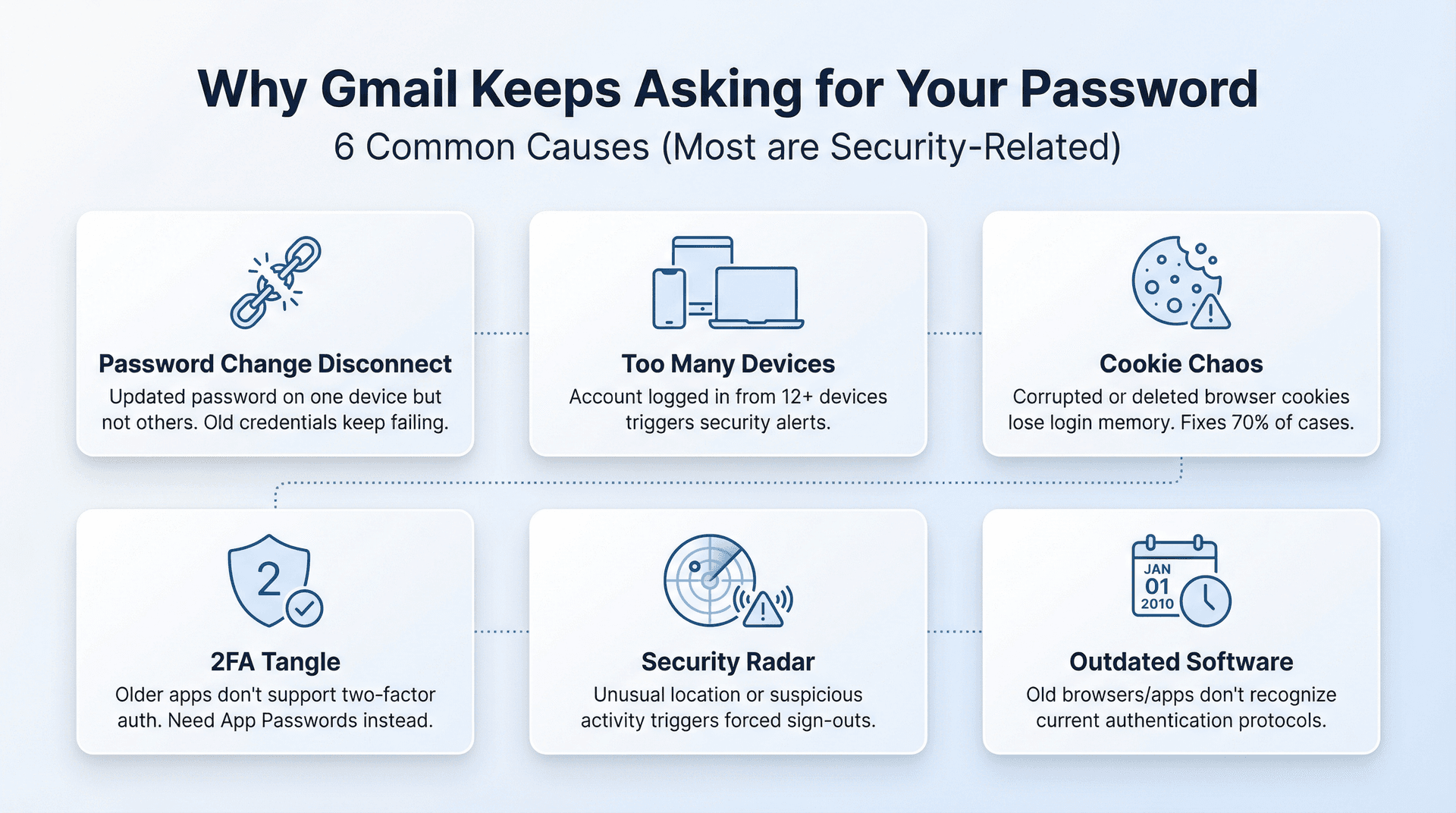Diagram showing 6 common causes of Gmail password loops with icons and explanations